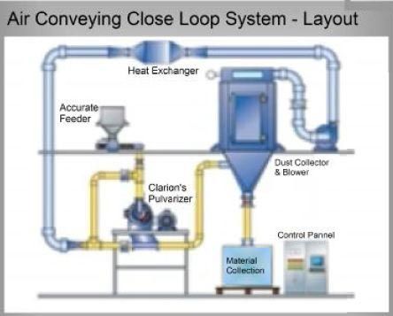 Air Conveying Close Loop System Layout