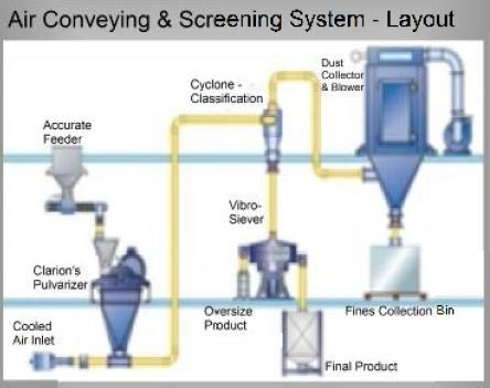 Air Conveying & Screening System Layout