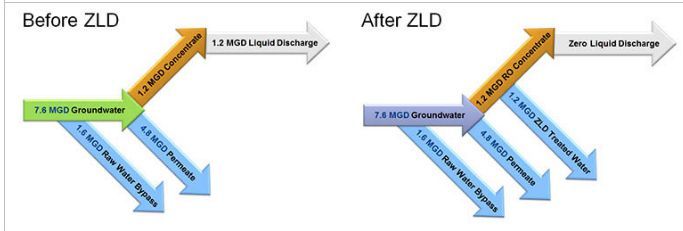 Zero Liquid Discharge System 02
