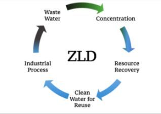 Zero Liquid Discharge System 03