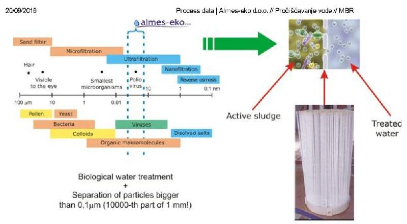 Membrane Bio Reactor (MBR) 02