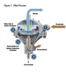 Tequatic Self Cleaning Filters 02