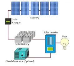 Off Grid Solar PV System 01
