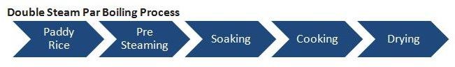 Double Steam Par Boiling Process