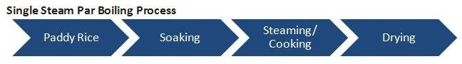 Single Steam Par Boiling Process
