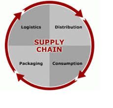 Supply Chain Management Service