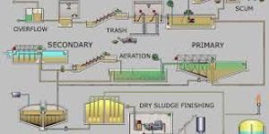 Sewage Water Treatment Plant