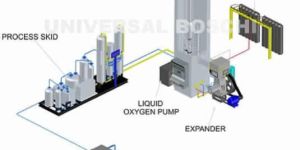Oxygen Nitrogen Plants