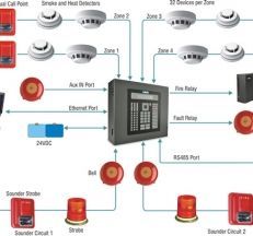 Conventional Fire Alarm System