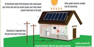 Solar Grid Tie System