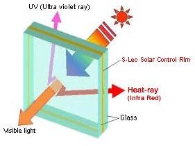 UV Control Glass