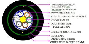 Single Mode Optical Fiber Cables
