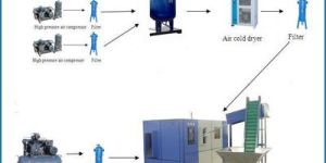 Fully Automatic Linear Blow Moulding Machine