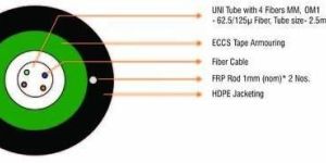 Fiber Optic Cables
