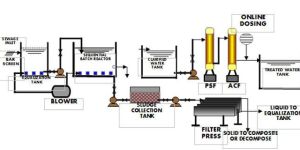 SBR - Sewage Treatment Plant in chennai
