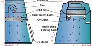 Clean Room Laminar Flow