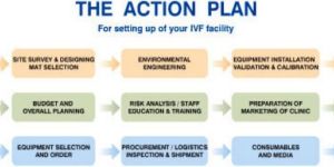 IVF Turnkey Projects