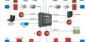 Fire Detection & Alarm System