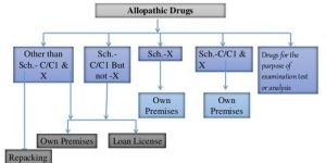 Allopathic Drugs MFG. License Services