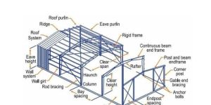 Pre Engineered Building Systems
