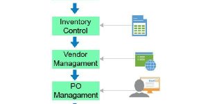 Warehouse Management Software Development