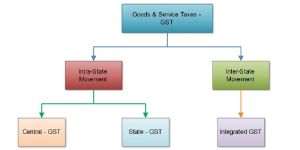 GST Software Development Services