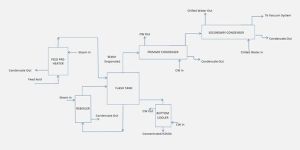 H2SO4 Concentration Unit