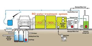 Waste Water Recycling System