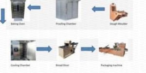 Bread Baking Plant