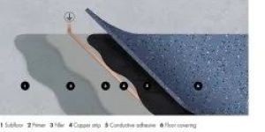 Anti Static ESD Flooring