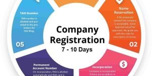 Private Limited Company Registration Services