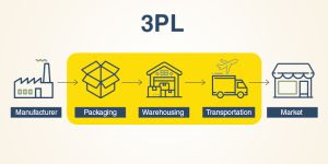 Third Party Logistics Services