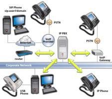 IP PBX System