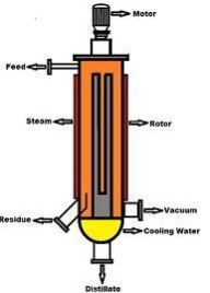 Agitated Thin Film Dryer