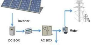 Grid Tie Solar System