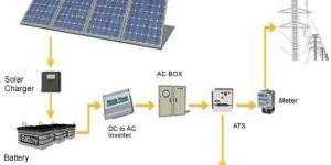 Grid Tied Solar System
