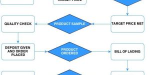 Product Sourcing Service
