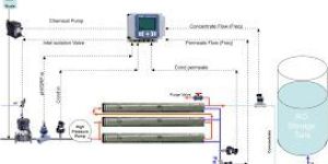 Reverse Osmosis System