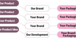 Private Labeling Of Personal Care Products