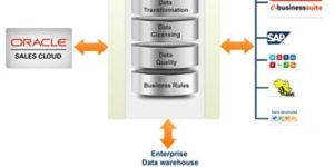 Data Integration for Oracle SalesCloud