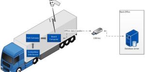 Fleet Management System and Fleet Maintenance