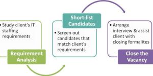 IT Staffing Services