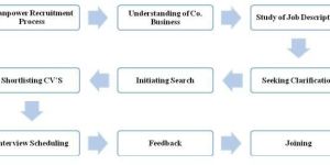 Manpower Recruitment