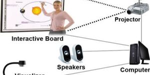 Finger Touch Interactive Board