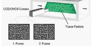 Particle Image Velocimetry