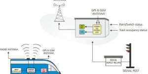 Train Control System