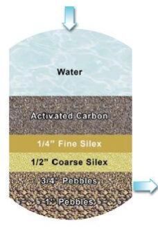 Activated Carbon Filter
