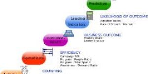 Marketing / Sales Executive service