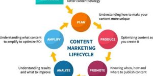 Content Marketing Services