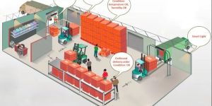 IOT Based Warehouse Management System